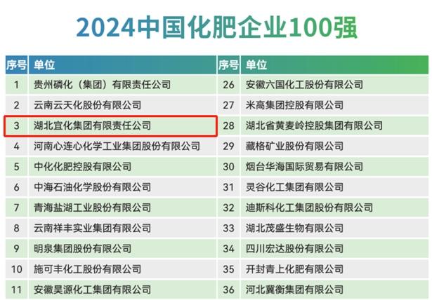 宜化集團再次榮登2024中國化肥企業(yè)100強與中國特種肥料企業(yè)50強榜單