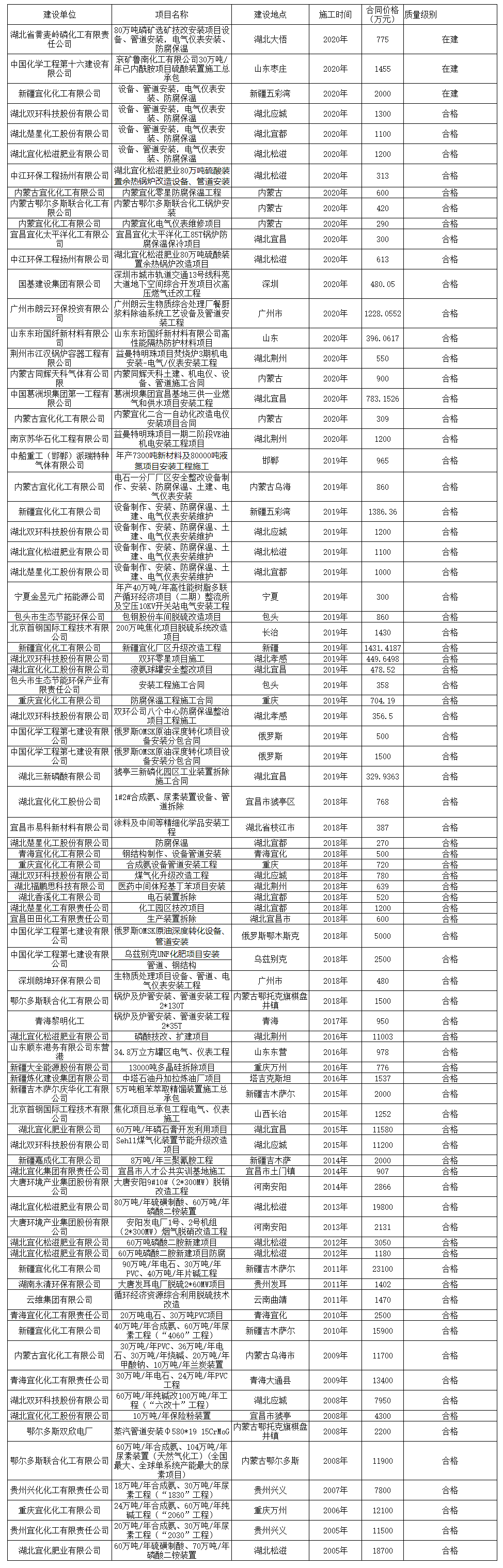 工程安裝業(yè)績(jī)表(圖1)