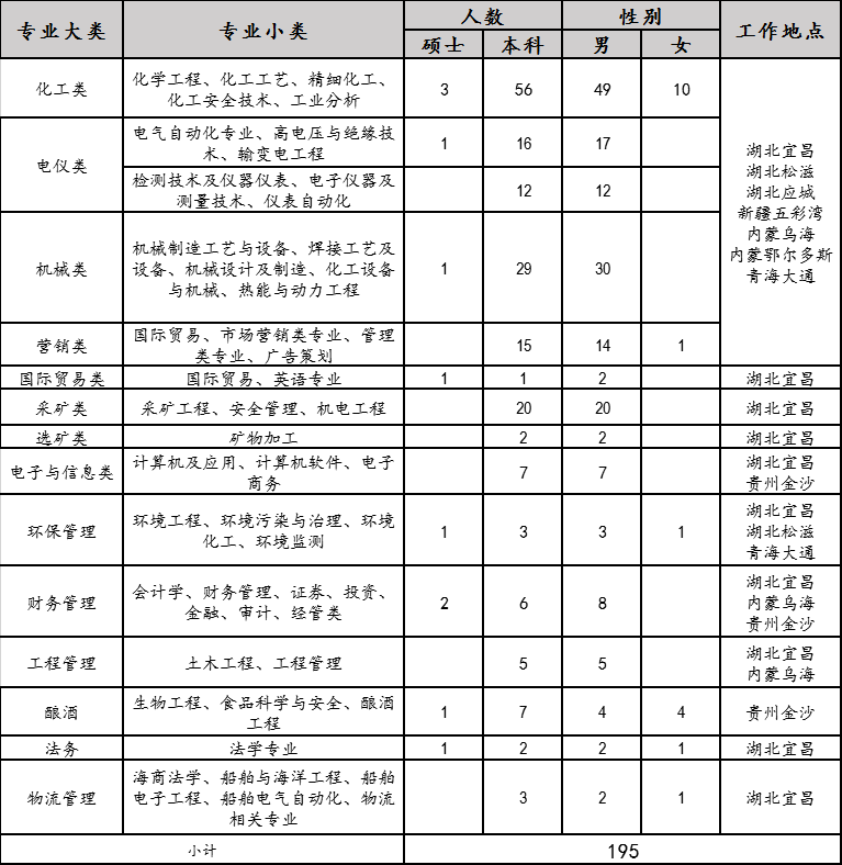 2020年宜化集團校園招聘簡章來了，你還在等什么？